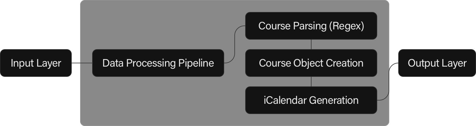 Questporter Data Flow Diagram